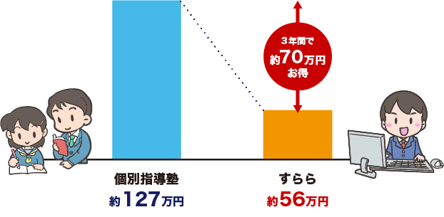 「塾に行く前」に始めた方がお得！コスパ抜群『すらら』の凄さとは？